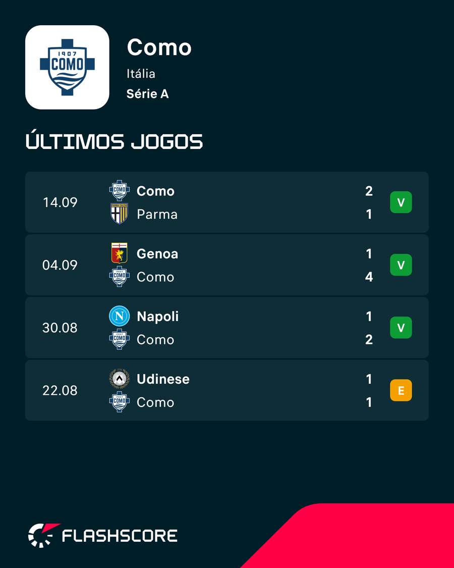 Últimos jogos do Como Últimos jogos do Como