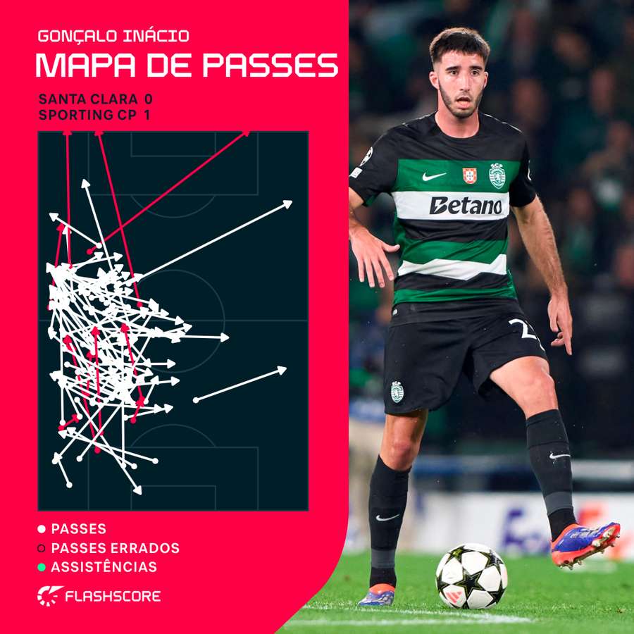 O mapa de passes de Gonçalo Inácio