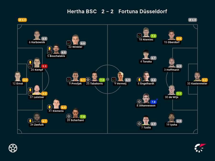 Noten zum Spiel: Hertha BSC vs. Fortuna Düsseldorf