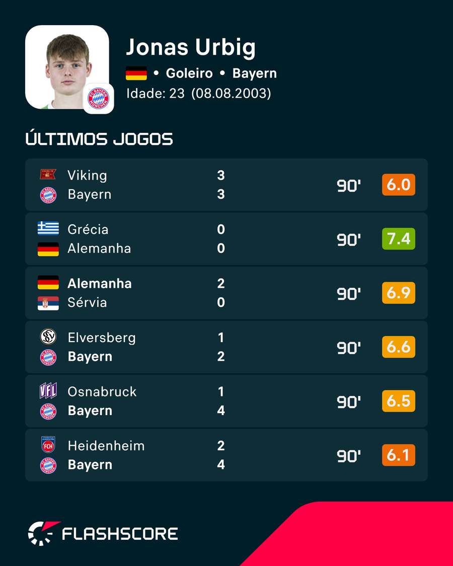 Últimos jogos de Urbig