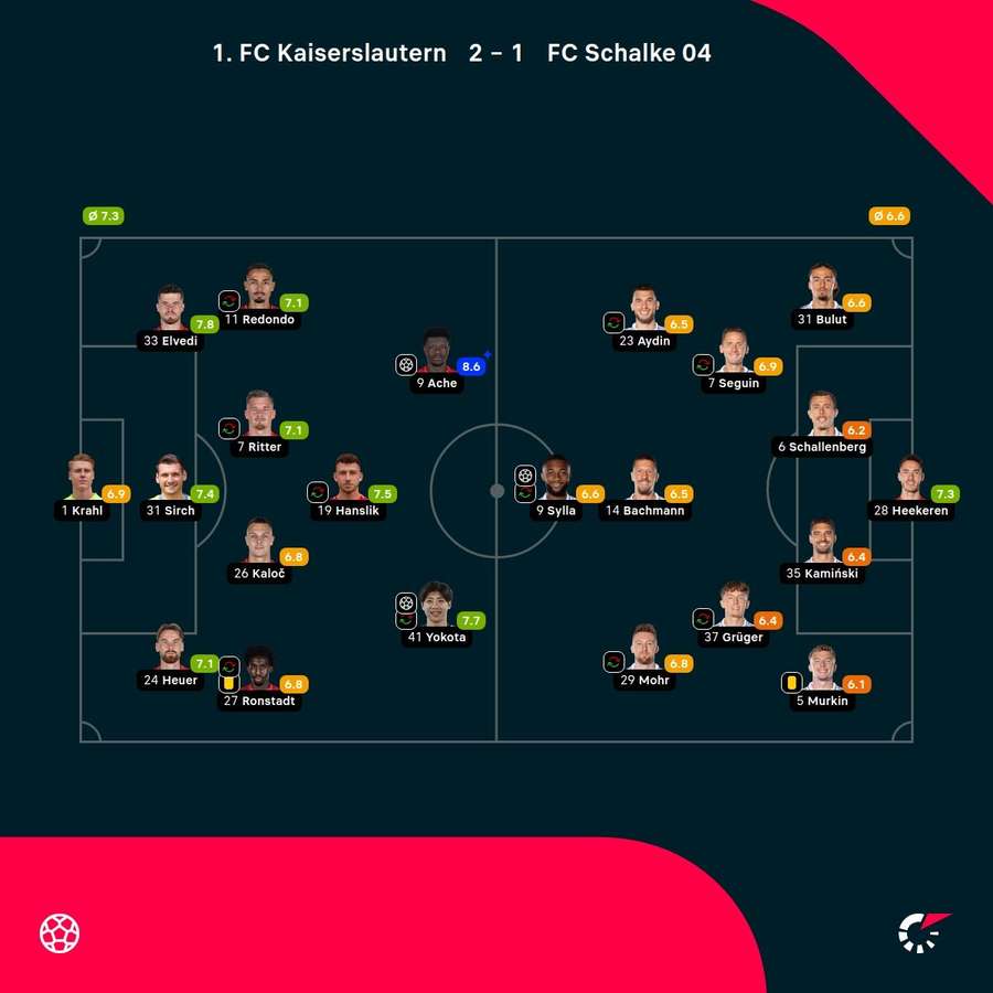 Noten: Kaiserslautern vs. Schalke