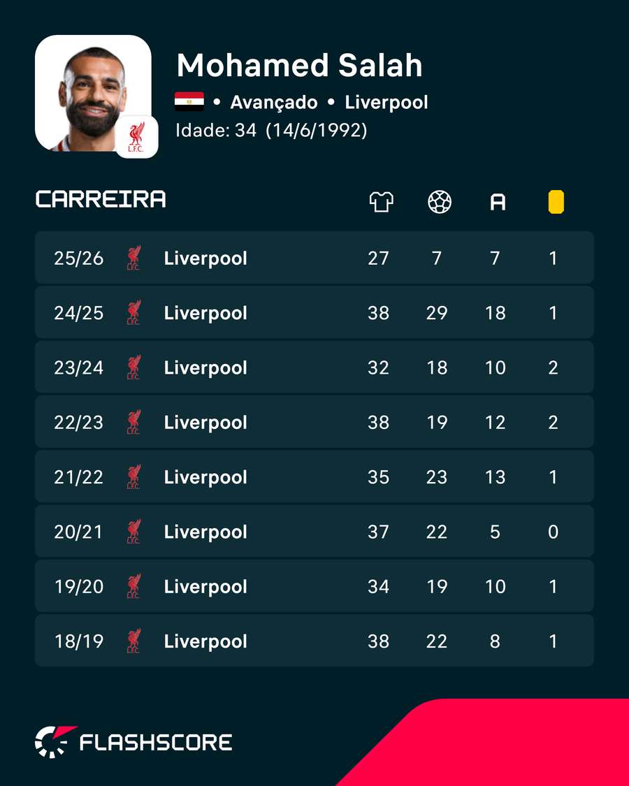 Os números de Mohamed Salah Os números de Mohamed Salah