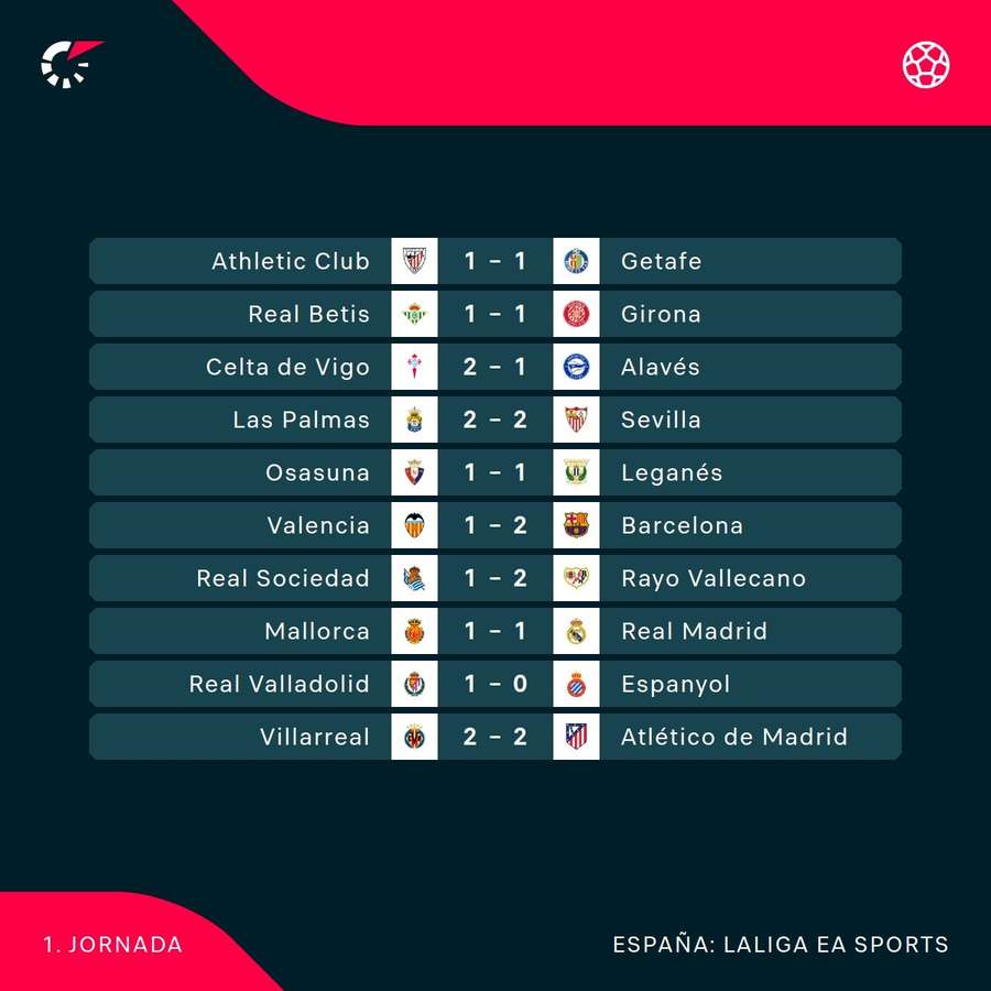 Resultados de la última jornada.