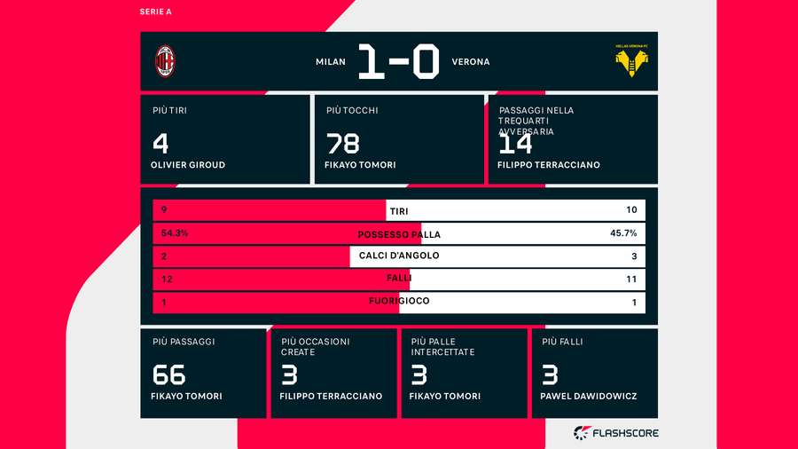 Le statistiche del match