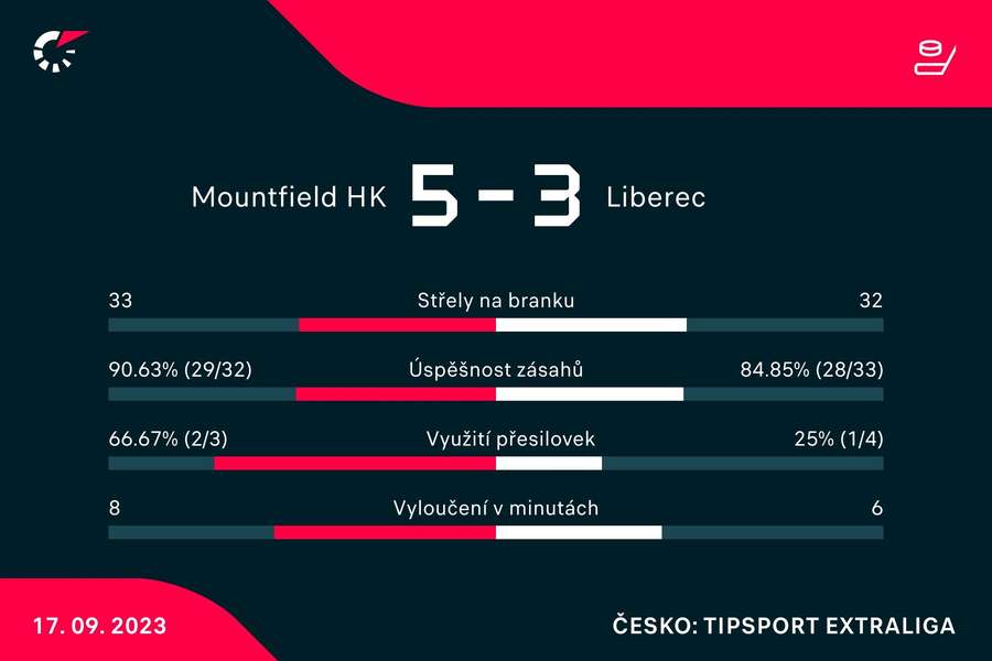 Statistiky utkání.