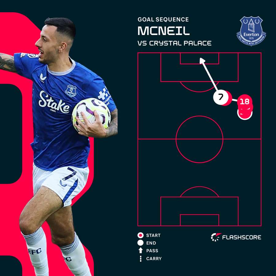 McNeil v Crystal Palace