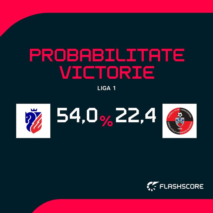 Probabilitate victorie Probabilitate victorie