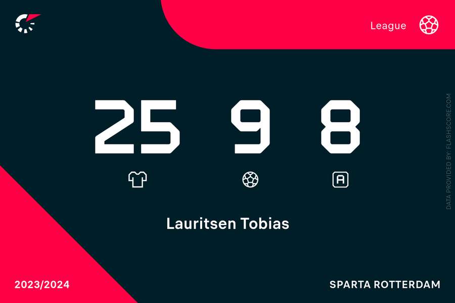 Las estadísticas de Tobias Lauritsen en la Eredivisie esta temporada
