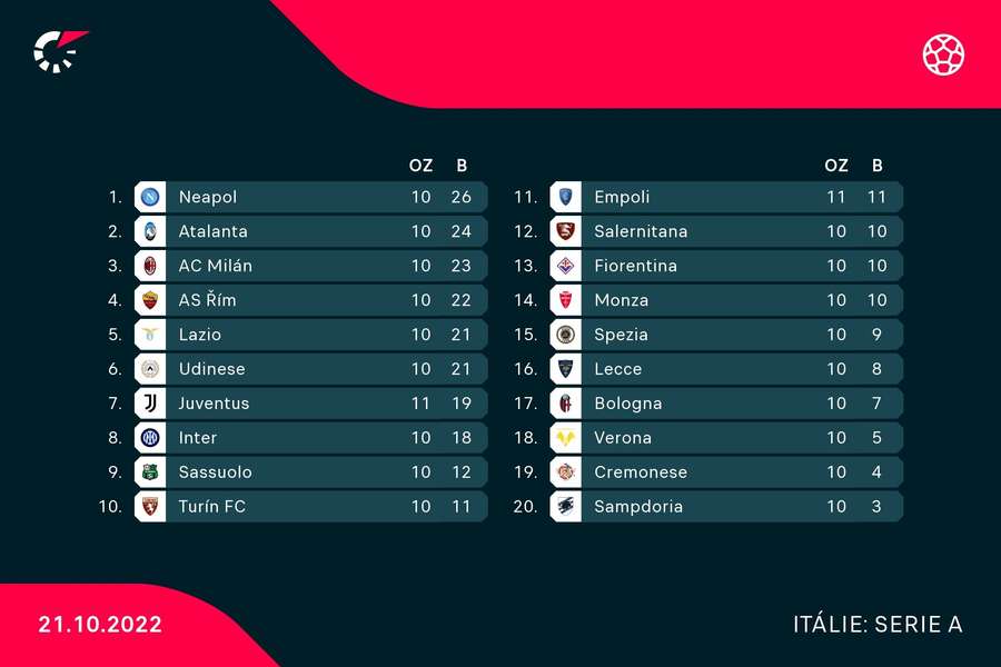 Aktuální tabulka Serie A