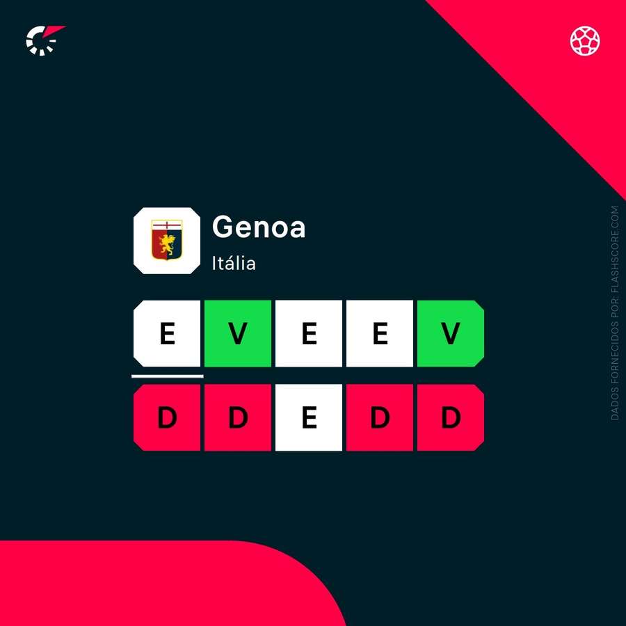 Os resultados recentes do Génova Os resultados recentes do Génova