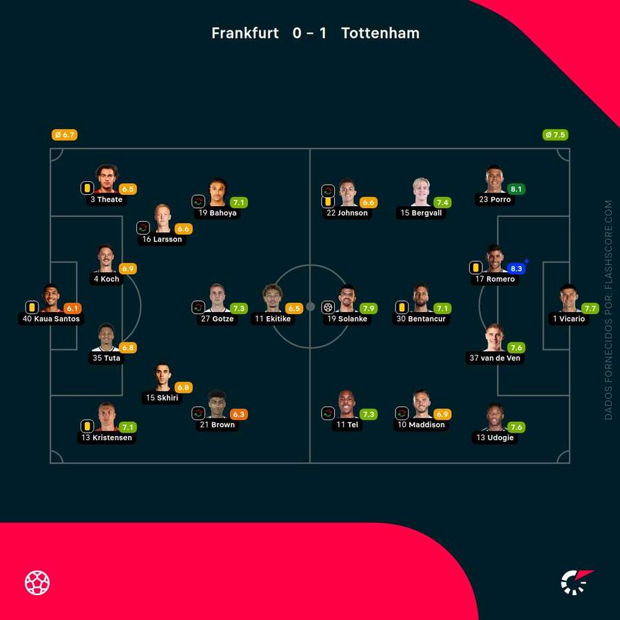 Notas finais dos jogadores