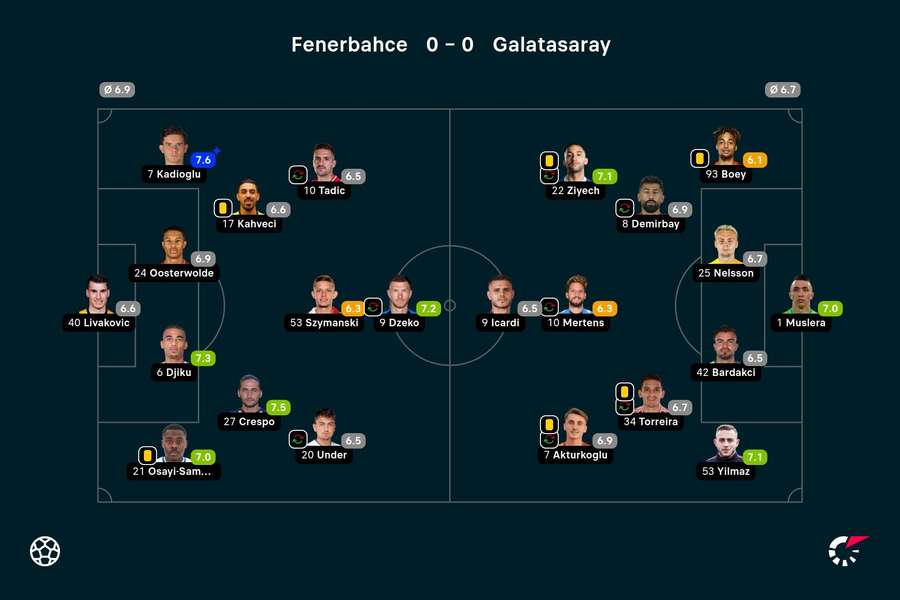 Notas finais dos jogadores