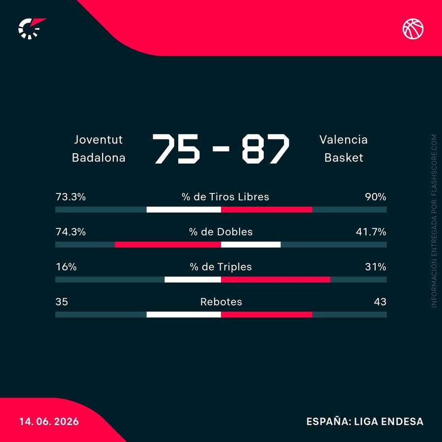 Estadísticas del Joventut-Valencia Basket Estadísticas del Joventut-Valencia Basket