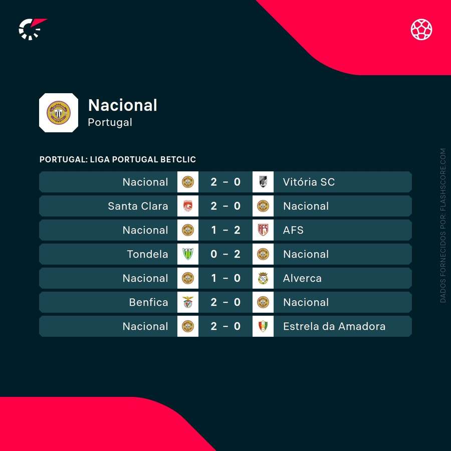 Últimos resultados do Nacional