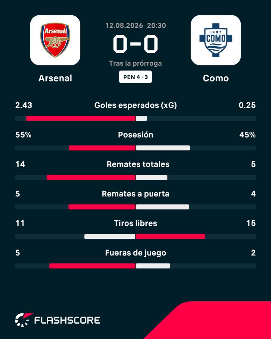 Estadísticas del Arsenal-Como Estadísticas del Arsenal-Como