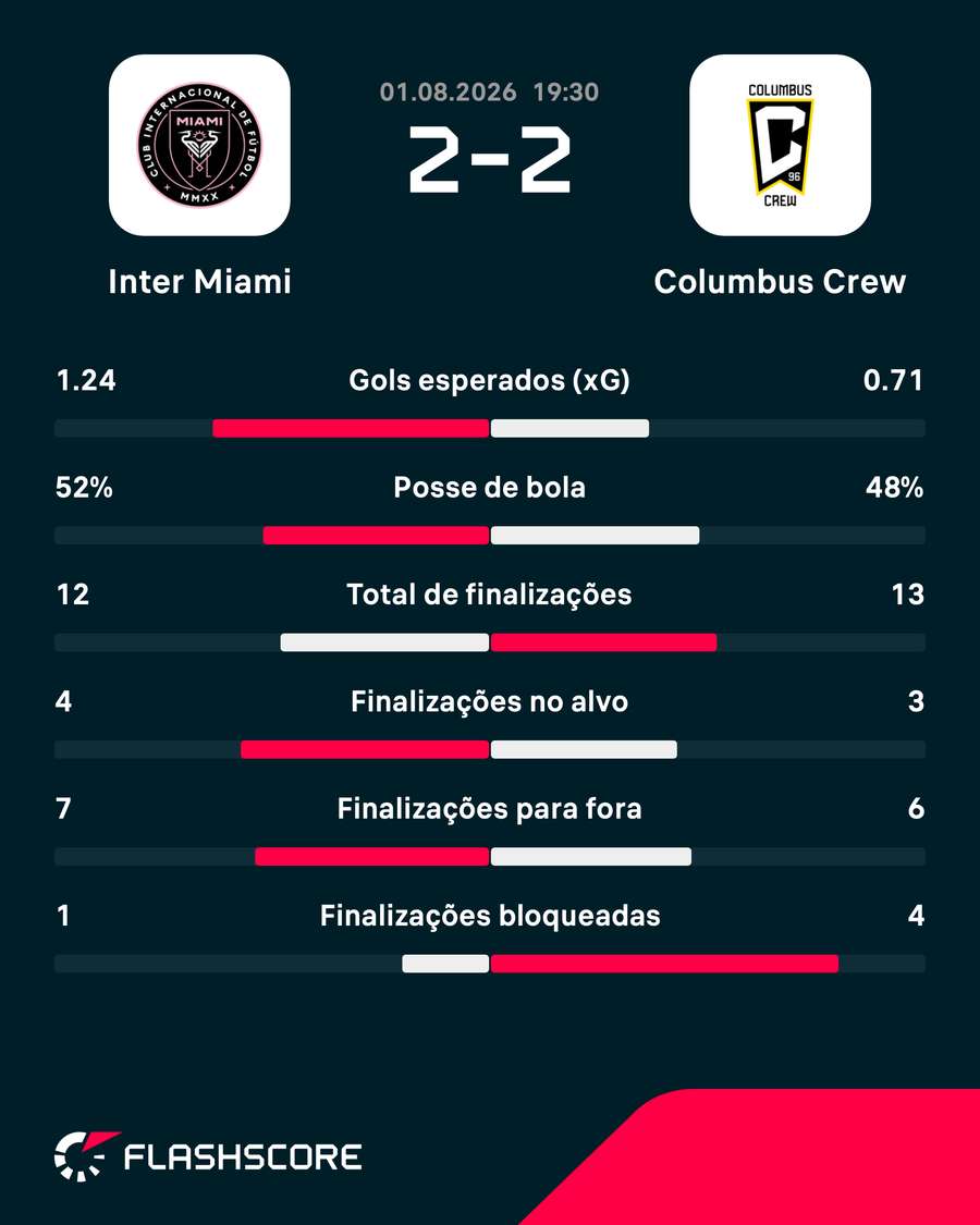 As estatísticas do empate entre Inter Miami e Columbus Crew As estatísticas do empate entre Inter Miami e Columbus Crew