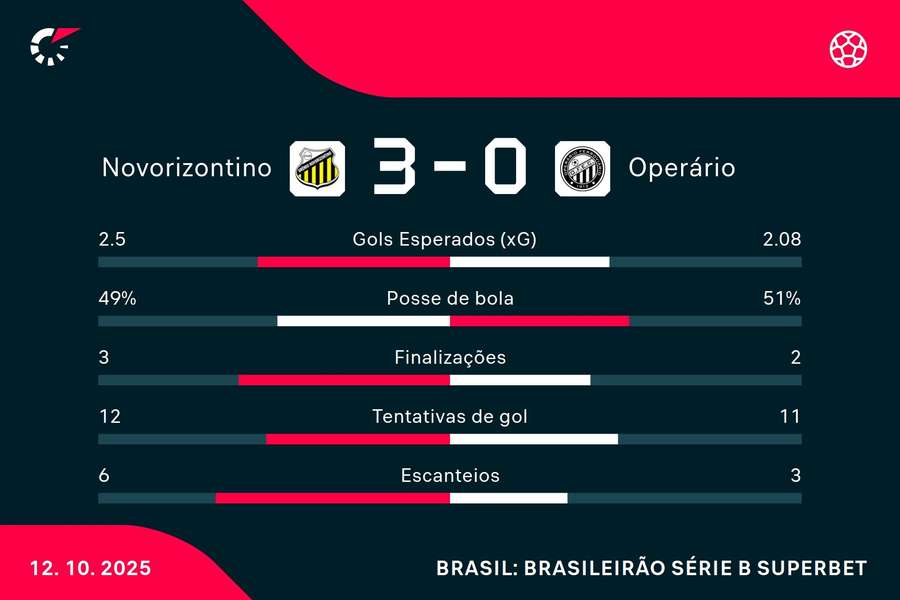 As estatísticas de Novorizontino 3x0 Operário-PR