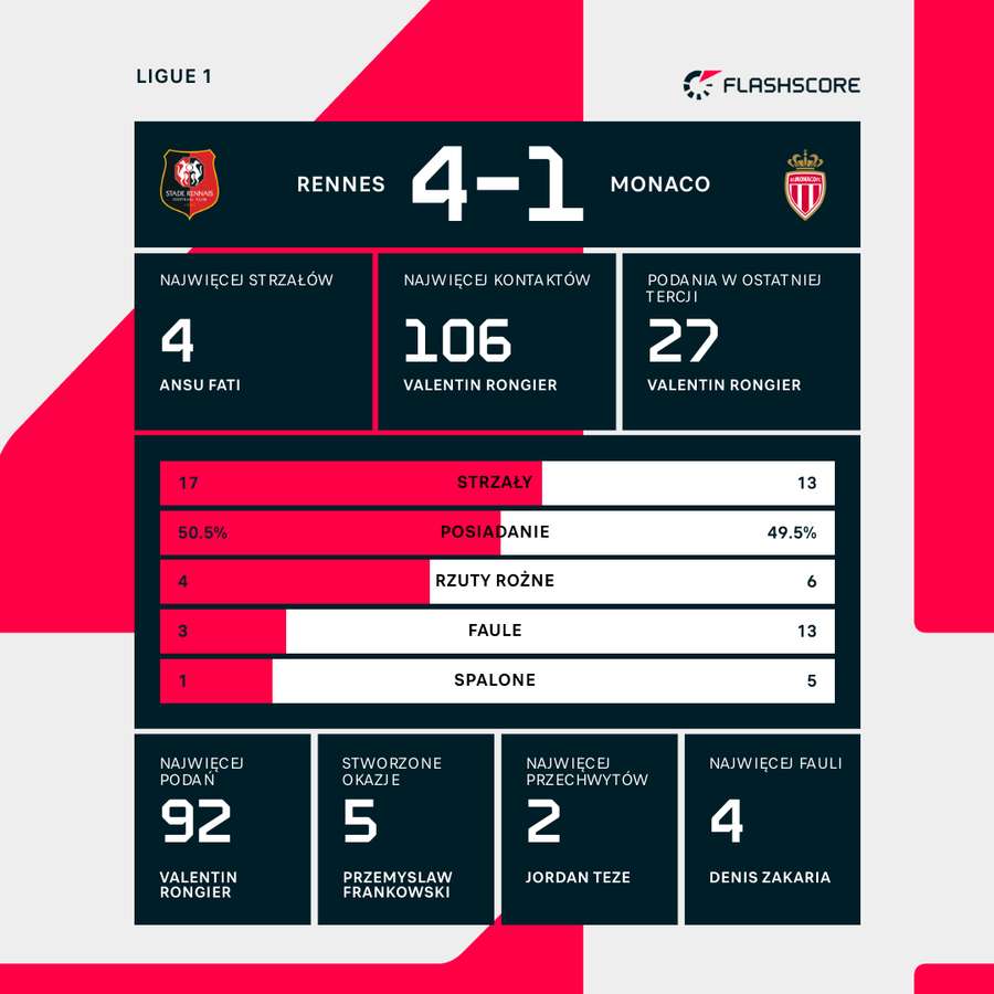 Statystyki meczu Rennes - Monaco