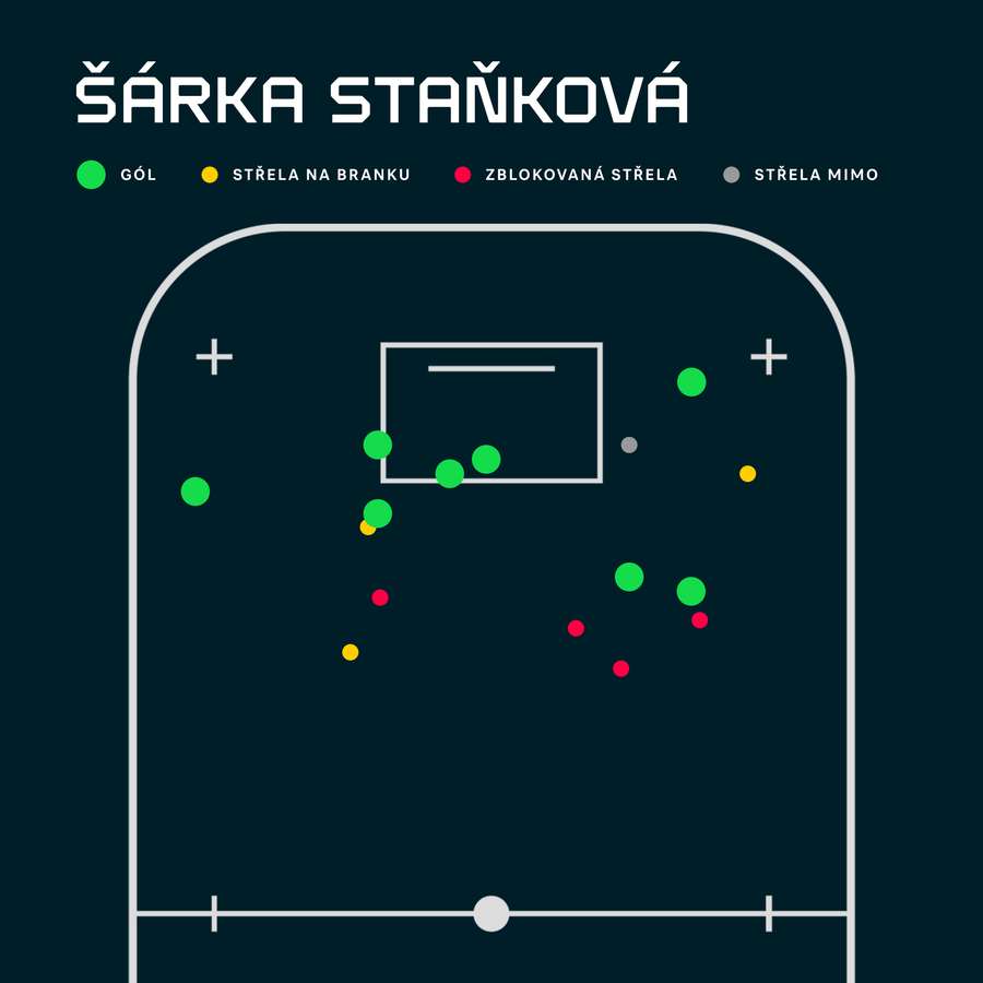 Mapa střel Šárky Staňkové na šampionátu. Mapa střel Šárky Staňkové na šampionátu.