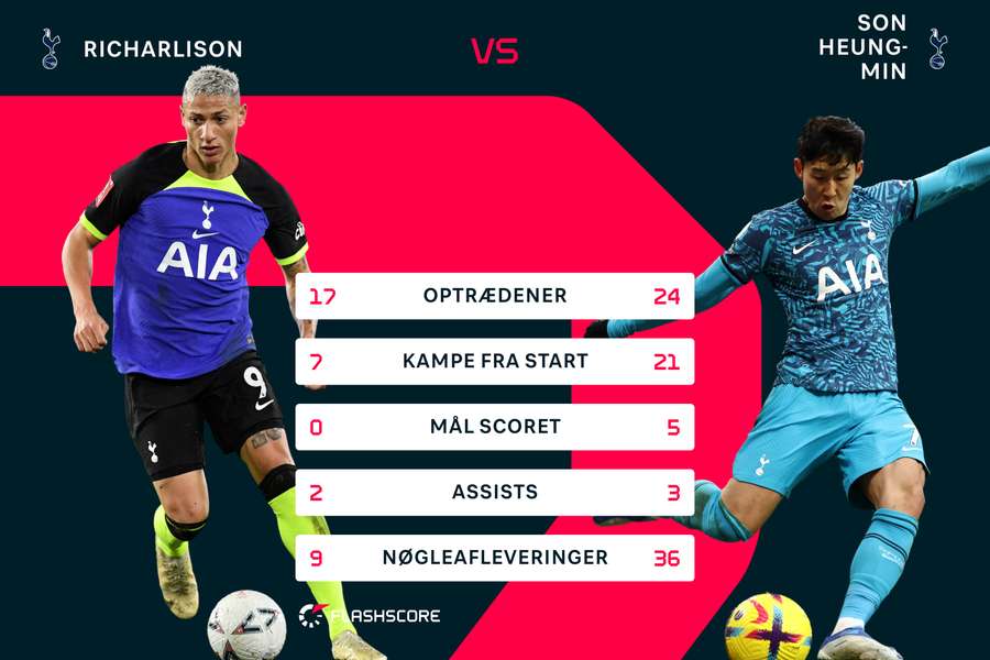 Richarlison har haft en svær første sæson for Tottenham. I alt har brasilianeren blot scoret to mål, og ingen af dem er scoret i Premier League.