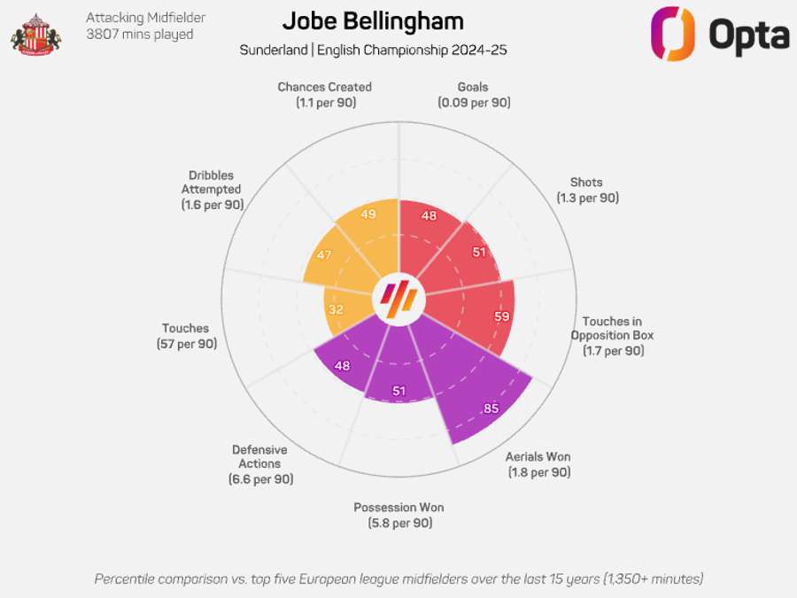 Jobe Bellingham Radar Graphic - English Championship 2024/25 Jobe Bellingham Radar Graphic - English Championship 2024/25