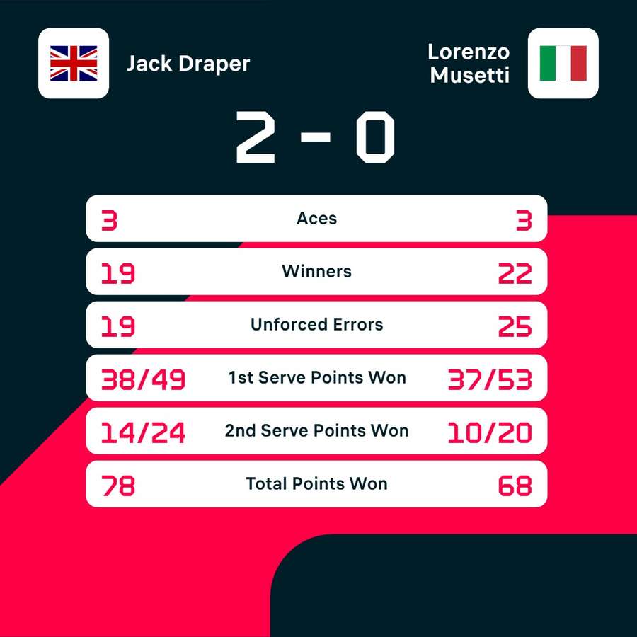 The match stats The match stats