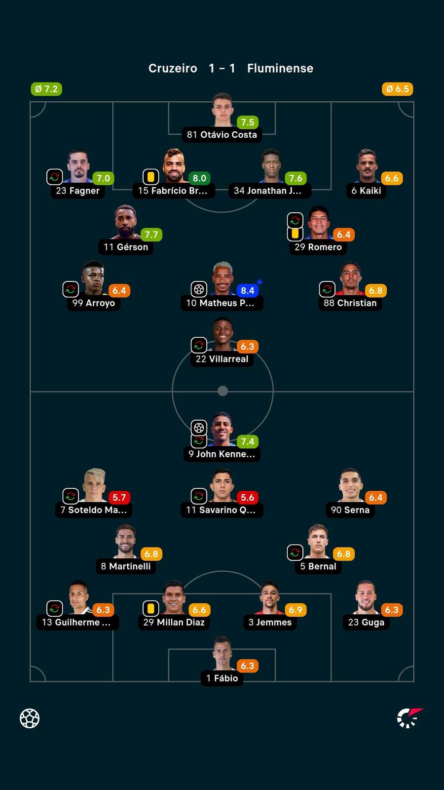 Notas dos jogadores