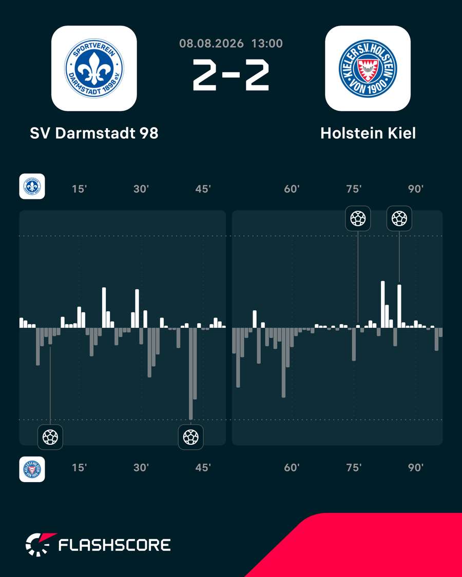 Darmstadt kam nach Rückstand zurück Darmstadt kam nach Rückstand zurück