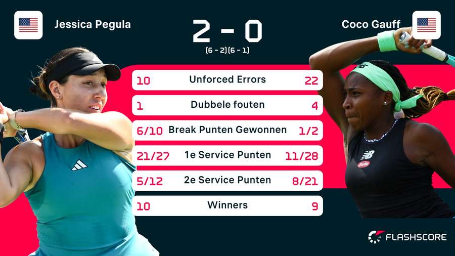 Statistieken Pegula - Gauff