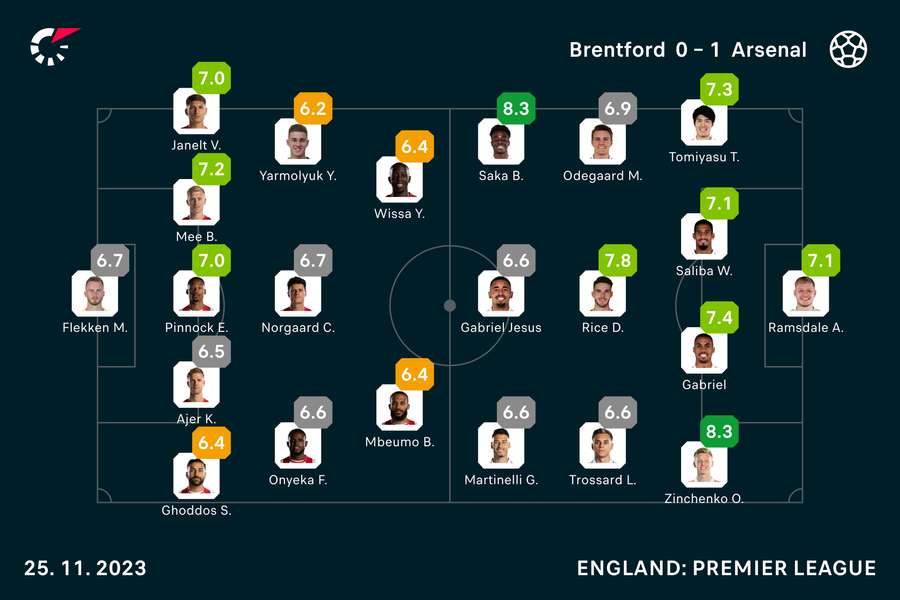 Wyjściowe składy i noty za mecz Brentford-Arsenal
