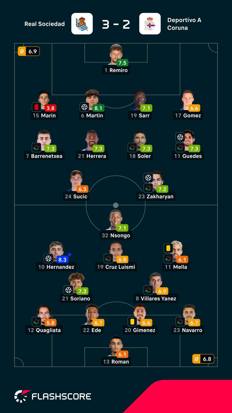 Notas finais dos jogadores Notas finais dos jogadores