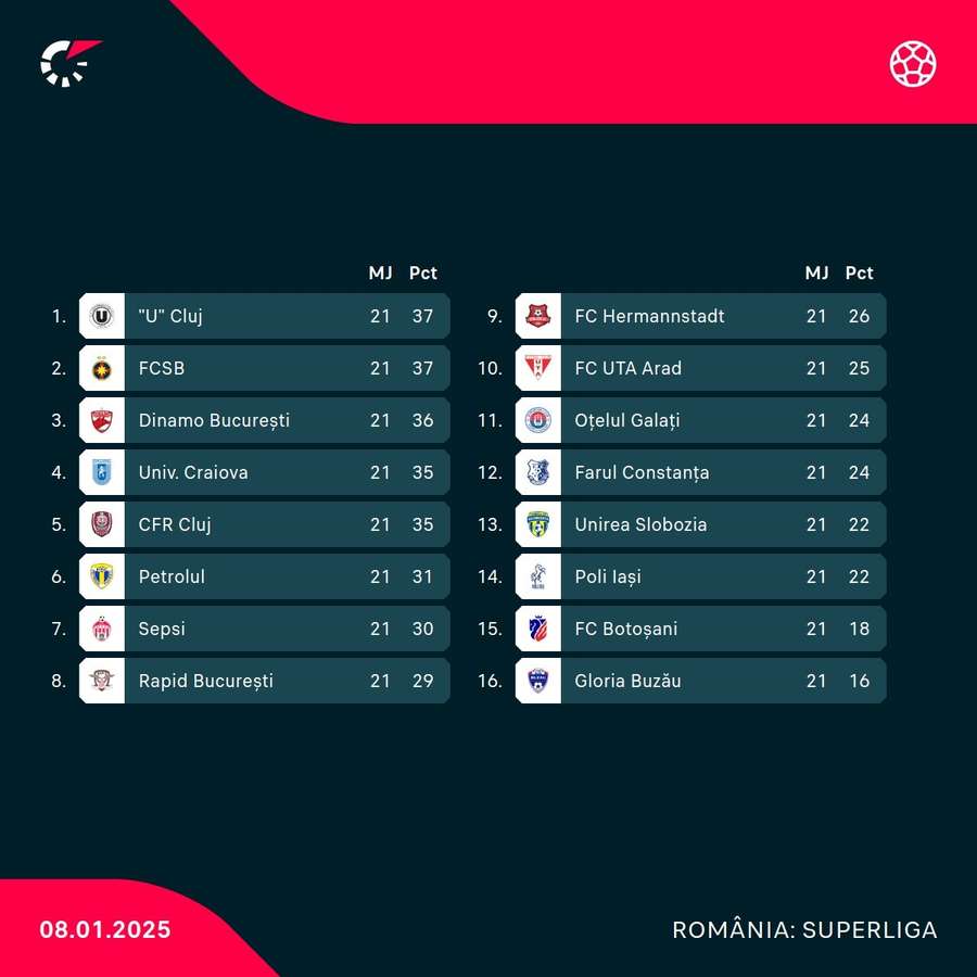 Clasament Superliga României Clasament Superliga României