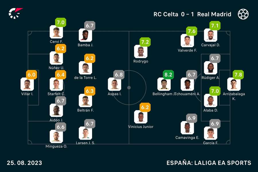 Las notas del Celta-Real Madrid