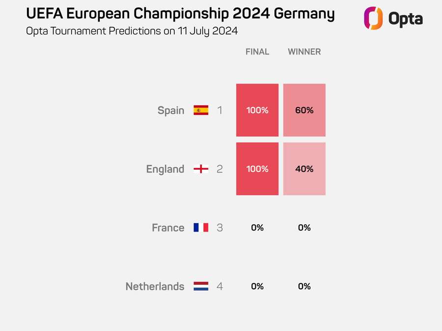 Laut Opta ist Spanien am Sonntag leichter Favorit.