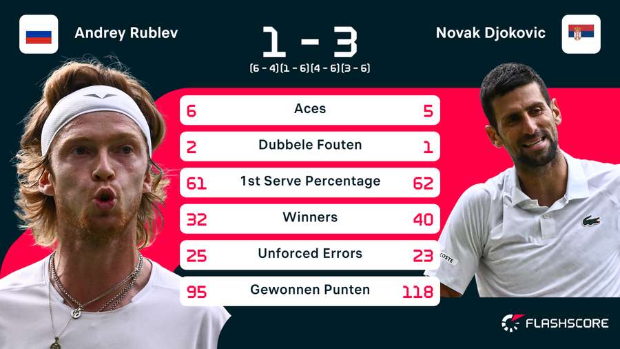 Statistieken van de wedstrijd tussen Andrey Rublev en Novak Djokovic