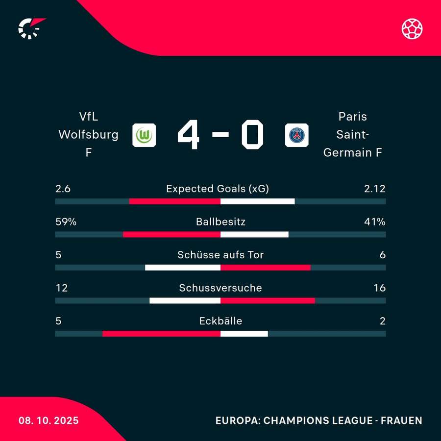 Die Stats zum Spiel