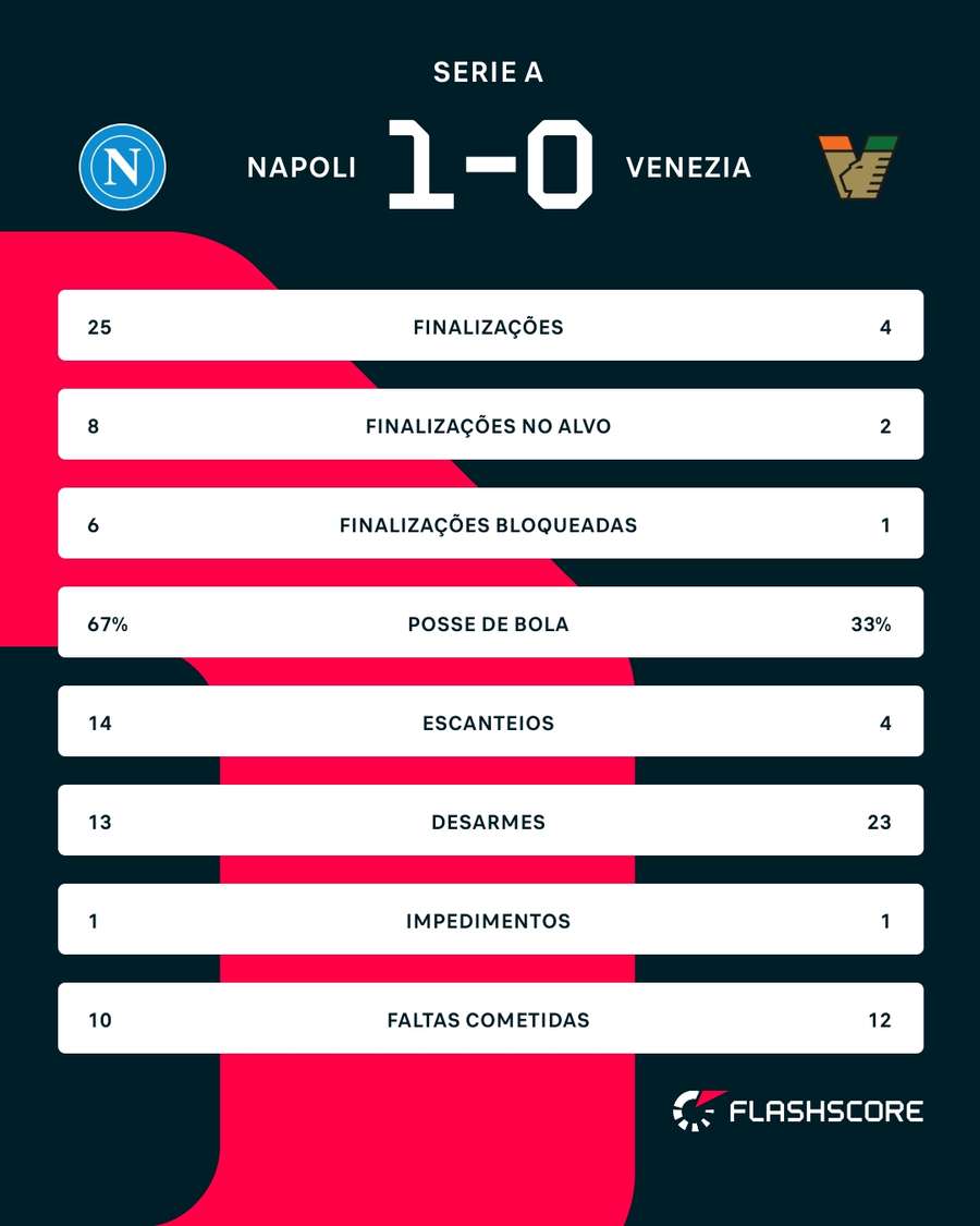 As estatísticas de Napoli x Venezia As estatísticas de Napoli x Venezia