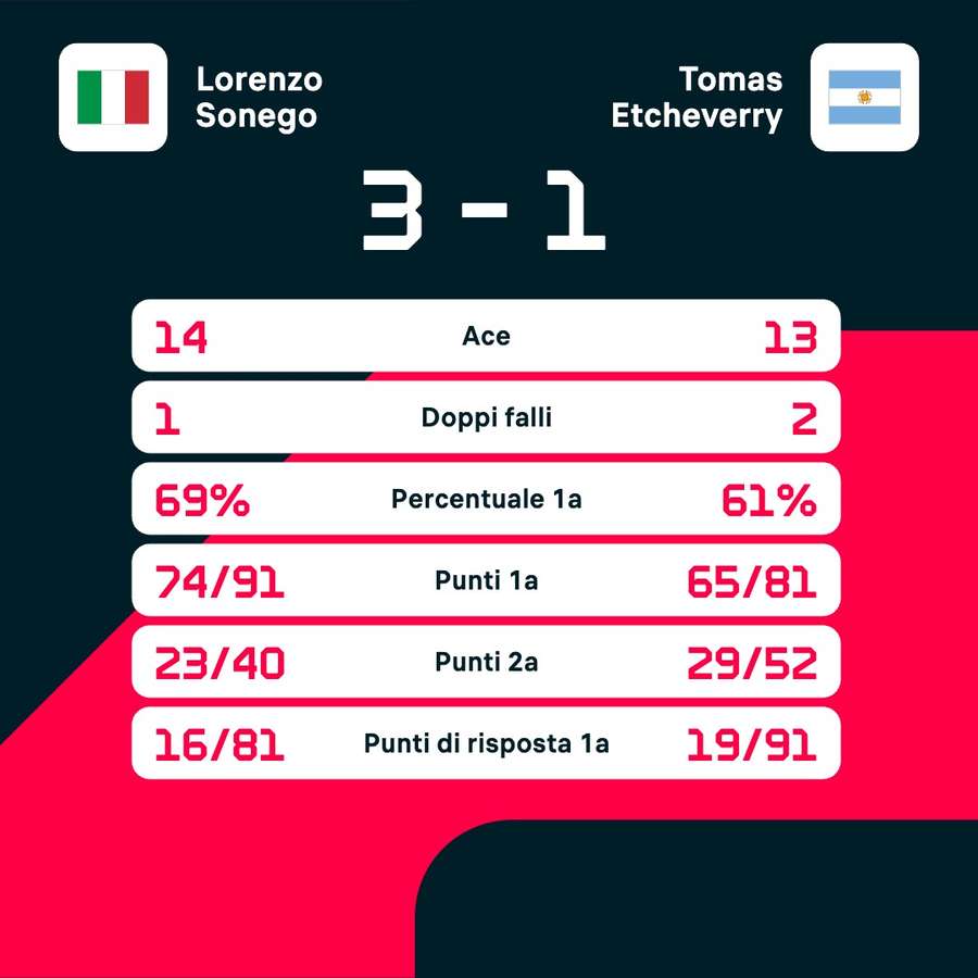 Le statistiche del match