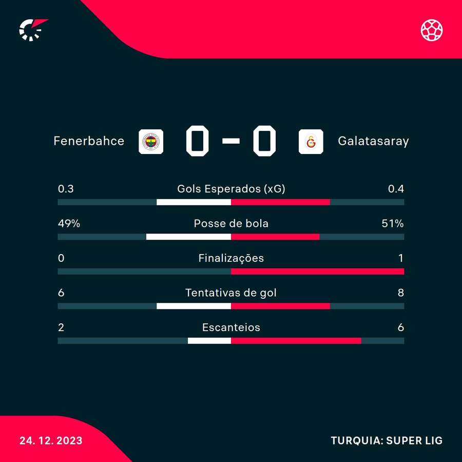 As estatísticas do clássico turco