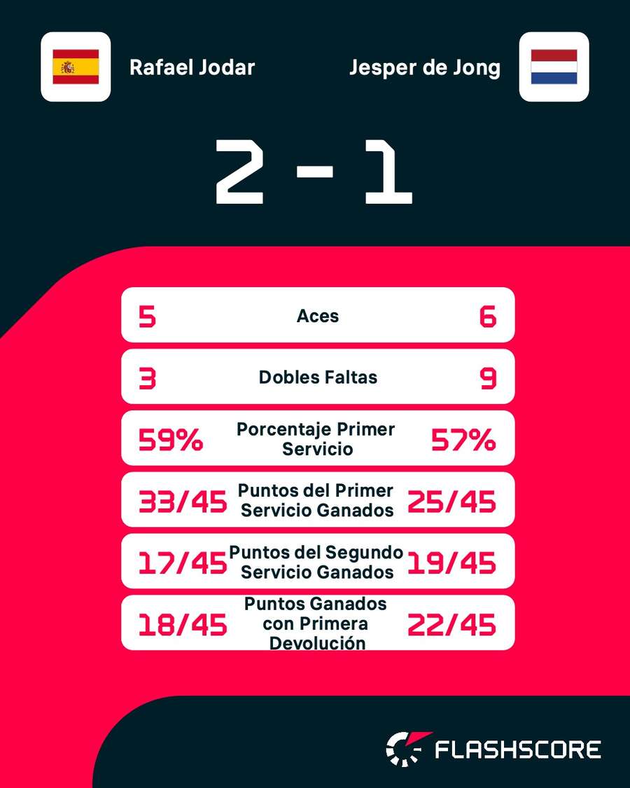 Estadísticas del Jódar-De Jong