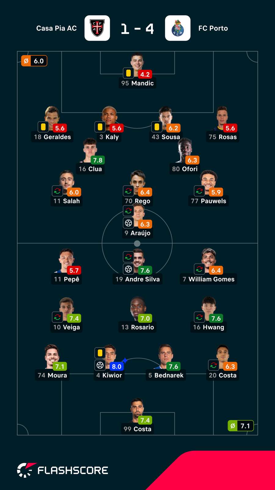 As notas dos jogadores As notas dos jogadores
