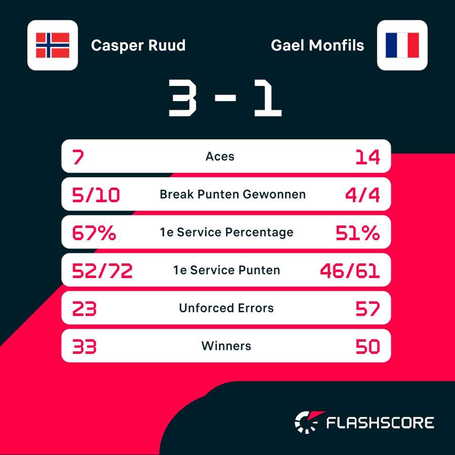 Statistieken Ruud - Monfils