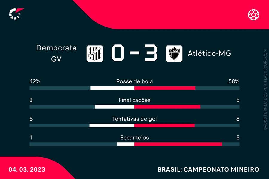 As estatísticas de Democrata-GV 0x3 Atlético-MG