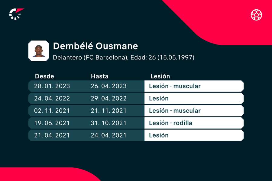 Las lesiones de Dembélé con el Barça
