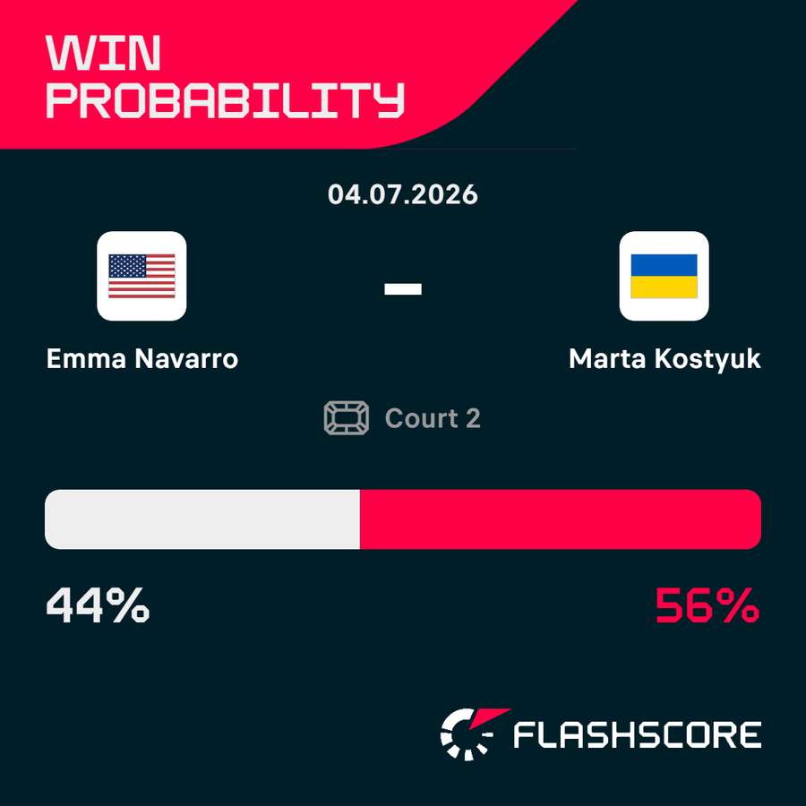 Navarro vs Kostyuk win probability
