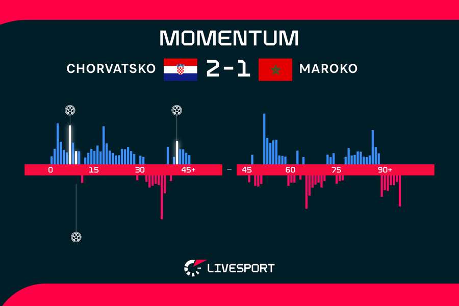 Momentum zápasu Chorvatsko – Maroko