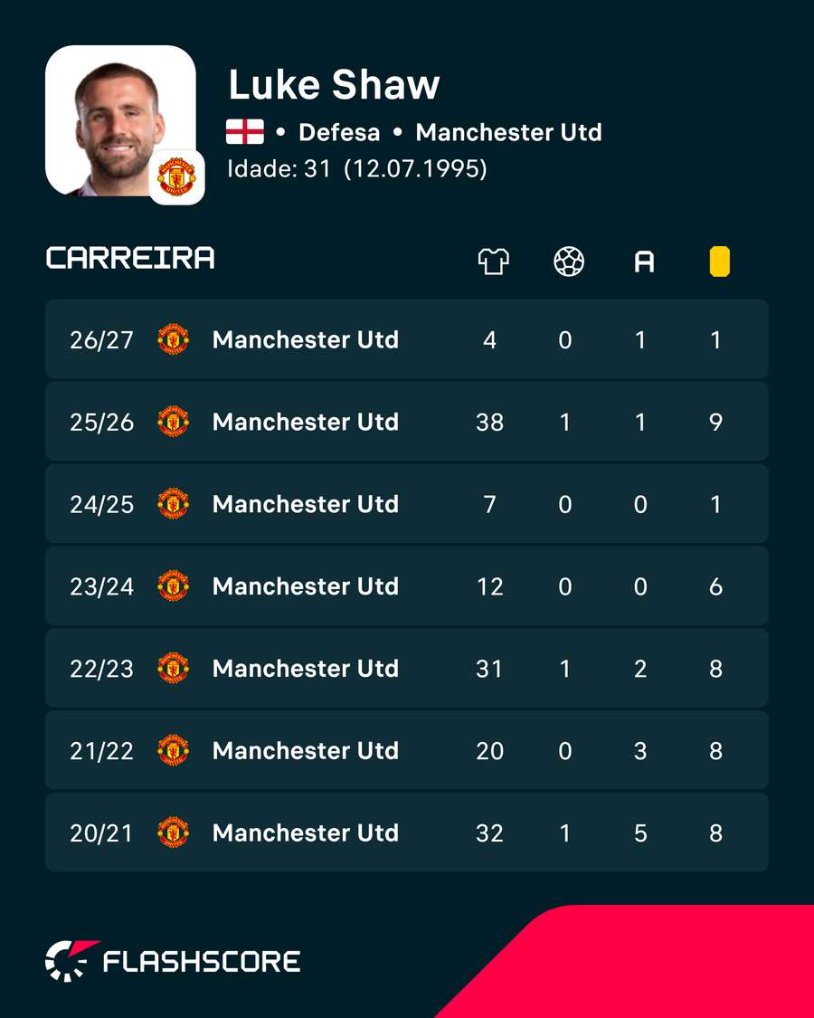 Os números de Luke Shaw Os números de Luke Shaw