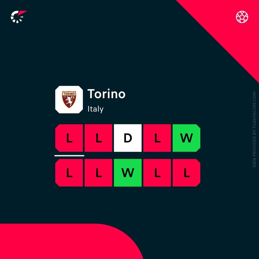 Torino have been in poor form Torino have been in poor form