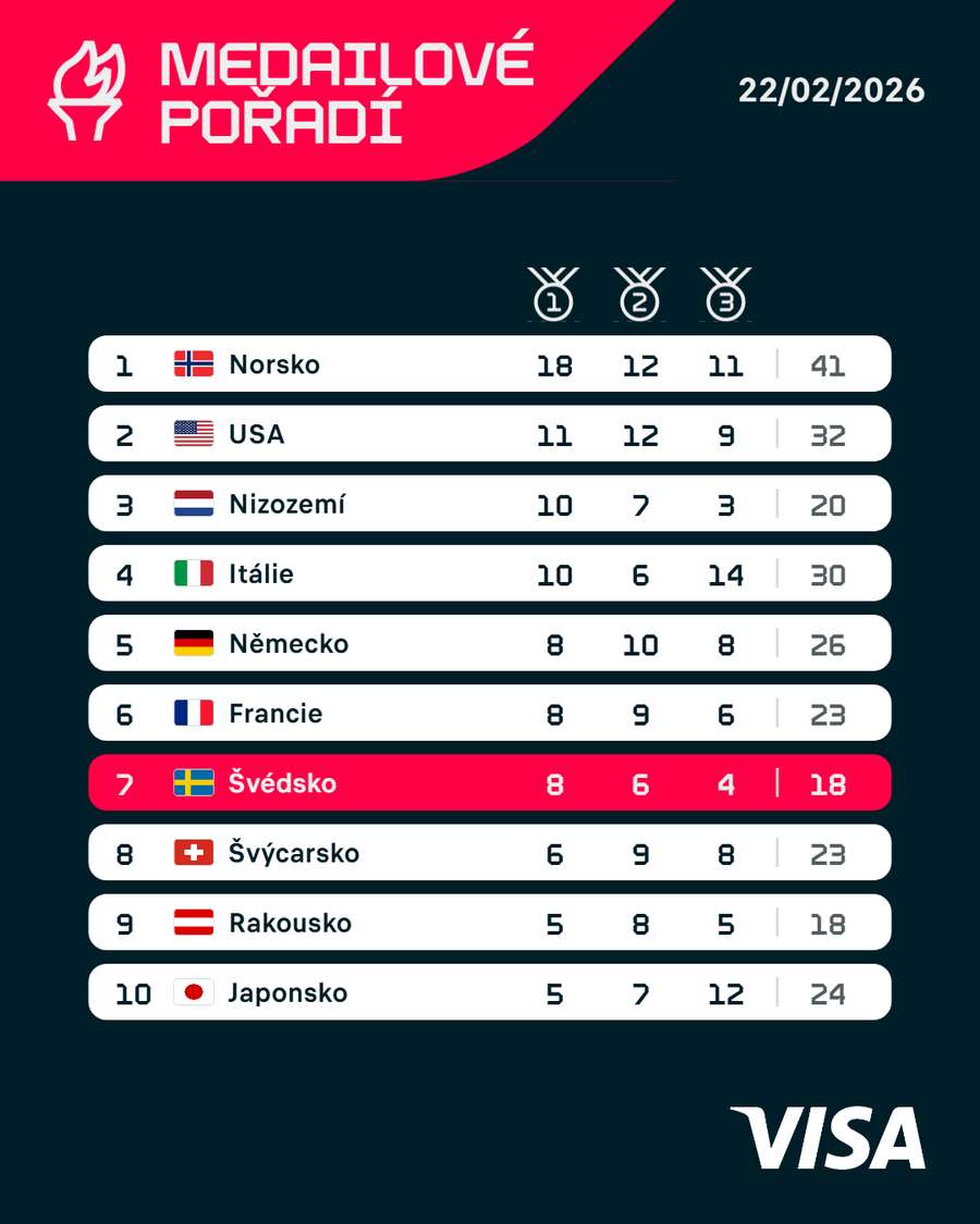 Andersonnová zajistila Švédsku už osmou zlatou medaili.