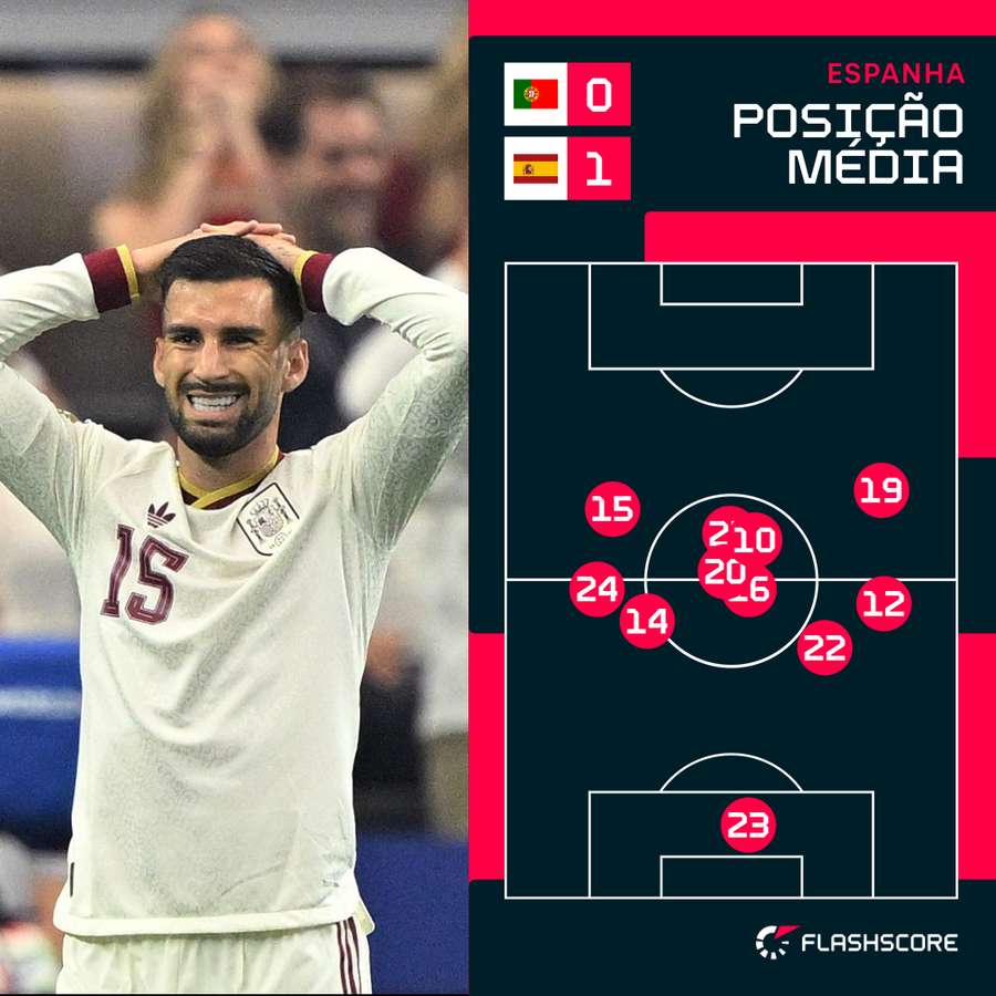 Posicionamento médio de Espanha frente a Portugal Posicionamento médio de Espanha frente a Portugal